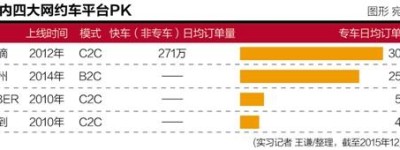 新政或致网约车市场变局 几大平台谁将先掉队？