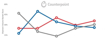 Counterpoint报告出炉：一加斩获2018全年印度高端手机市场销量第一