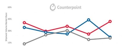 Counterpoint数据：一加获2019年Q2印度高端手机市场冠军