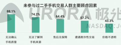 极光报告：二手手机交易仍有痛点，转转质检服务获用户认可