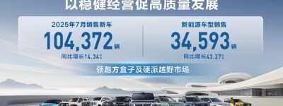 高质量经营再进阶 长城汽车7月销售新车10.44万辆 同比增长14.34%