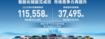 聚焦智能新能源 长城汽车8月新能源车型销售3.75万辆 同比增长50.92%