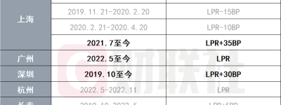 两部门联合下发文件 降低存量首套住房贷款利率!