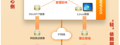 IDV智能桌面虚拟化方案：华为、微云VOS