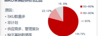 晋云链-MRO采购需要专业平台的优化方案