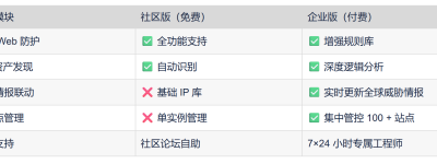 免费开源颠覆传统！雷池 WAF 社区版深度解析：语义引擎 + API 防护如何让中小企业安全升级