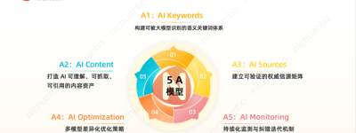 生成式AI语境下的品牌优化实践：逆传播提出9A与5A方法论探索AIGEO