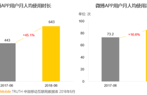 QM:世界杯带动微博用户活跃度上升 人均时长增