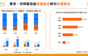 家装行业进入存量时代，齐家网助力装企突破发