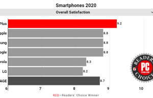 一加连续三年斩获PCMag读者选择奖第一