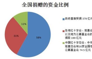汶川地震收到652亿捐款 501亿去向未公开