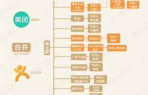 美团点评合并复盘：如何面对三路进攻？