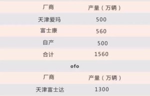 三千万单车产能大跃进：供应链大幅涨价