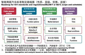 中国版无人驾驶规范要来了，标准主要有四个部分