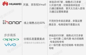 手机业南北战争：OPPO、vivo等为何后来居上