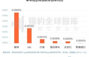 共享单车开启混战模式，谁能笑到最后？