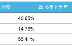 腾讯网易游戏之争进入下半场：份额触达边界 竞争更加激烈