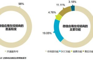 汽车经销商如何利用微信做好客户管理？