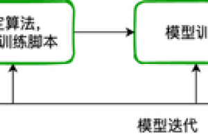 一文读懂得物云原生AI平台–KubeAI的落地实践过程