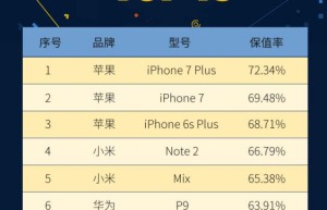 回收宝发布2月手机保值率大数据