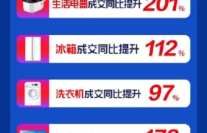 苏宁818悟空榜：榜首争夺倒计时，老板方太上演终极PK