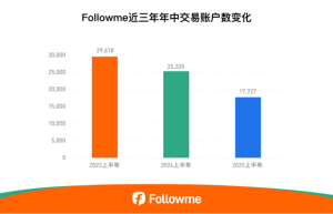 最新！Followme 2025半年度社区交易报告重磅发布！