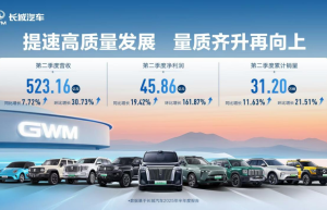 稳健经营见成效，长城汽车二季度营收523.16亿元，同比增长7.72%