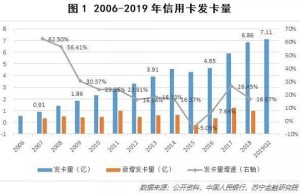 现金白卡：信用卡行业是否拐点已至？