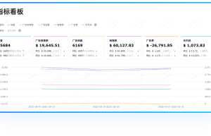 领星ERP利润报表：一张报表吃透跨境电商利润！跨境老板必看
