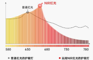 为什么没听过?因为爱德华不懂营销，只知道护眼与学习
