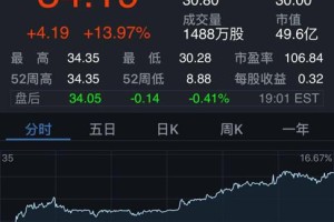 陌陌股价周三又大涨14% 财报后公司市值增加近3成