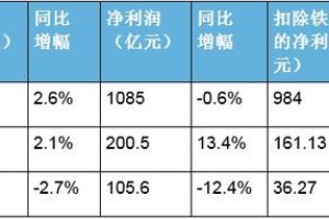 另眼看运营商:电信诈骗收入抵联通电信一年利润