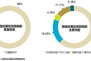 汽车经销商如何利用微信做好客户管理？