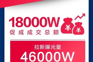 天钻618战报出炉：ROI最高提升136%