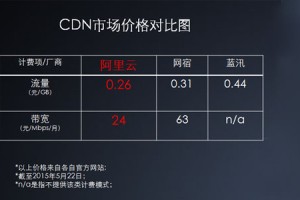 阿里云CDN服务大幅降价或冲击网宿蓝汛