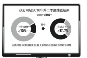 全国政府网站抽查合格率85% 多数不合格网站来自县级以下政府