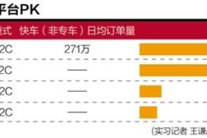 新政或致网约车市场变局 几大平台谁将先掉队？