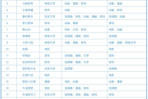 北京文博会首发全面评价IP报告 阅文集团独揽网文IP前五席