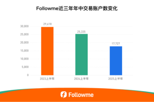 最新！Followme 2025半年度社区交易报告重磅发布！