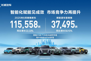 聚焦智能新能源 长城汽车8月新能源车型销售3.75万辆 同比增长50.92%