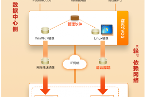 IDV智能桌面虚拟化方案：华为、微云VOS