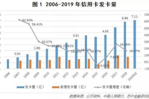 现金白卡：信用卡行业是否拐点已至？