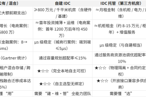 上云、自建、托管与混合部署：四大 IT 架构模式深度对比与选择指南