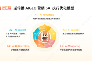 用户决策权向AI迁移，GEO行业分化加剧：9A×5A方法论成重要参考路径