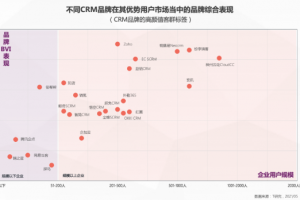 一本报告纵横中国CRM江湖，4.0时代空前不绝后