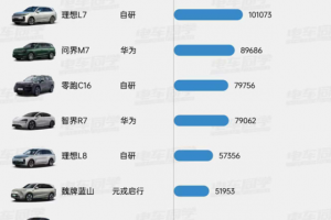 元戎启行三次印证”爆款“逻辑：标配智驾才是用户买单关键