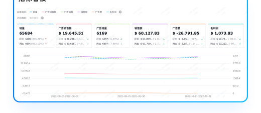 领星ERP利润报表：一张报表吃透跨境电商利润！跨境老板必看