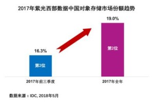 紫光西部数据蝉联2017中国对象存储市场份额第二位