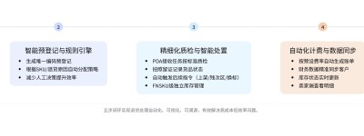 领星海外仓系统五个环节破解海外仓退货难题