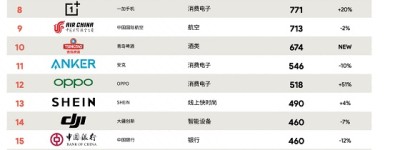 BrandZ™中国全球化品牌50强榜单出炉 一加名列第八